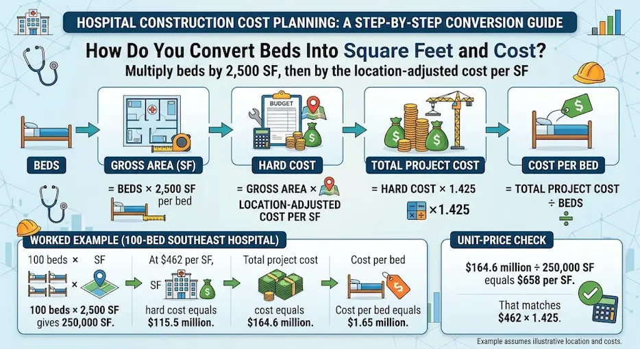 Hospital Construction Cost Planning: A Step-by-Step Conversion Guide" illustrating how to convert hospital beds into square feet and cost using four distinct formulas, along with a worked example for a 100-bed hospital and a unit-price check.